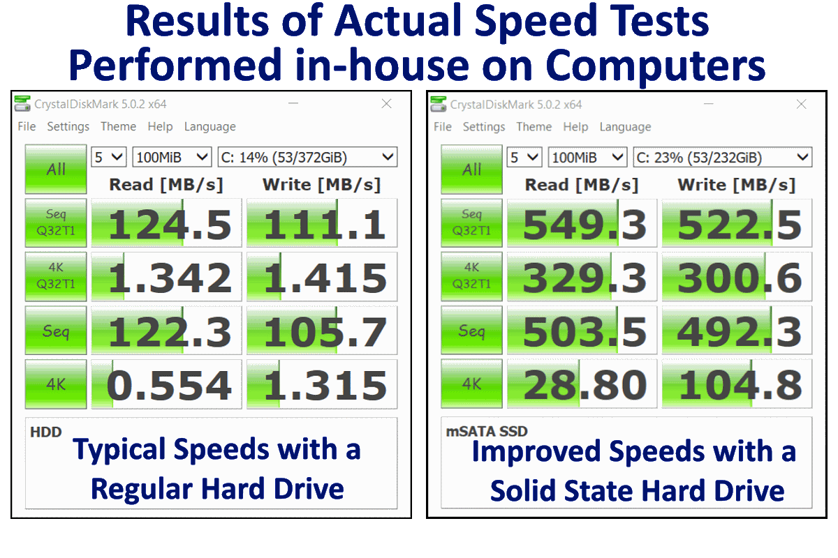 Graph of results of our SSD Speed Test